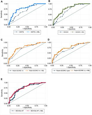 Incremental prognostic value of lung ultrasound on contemporary heart failure risk scores